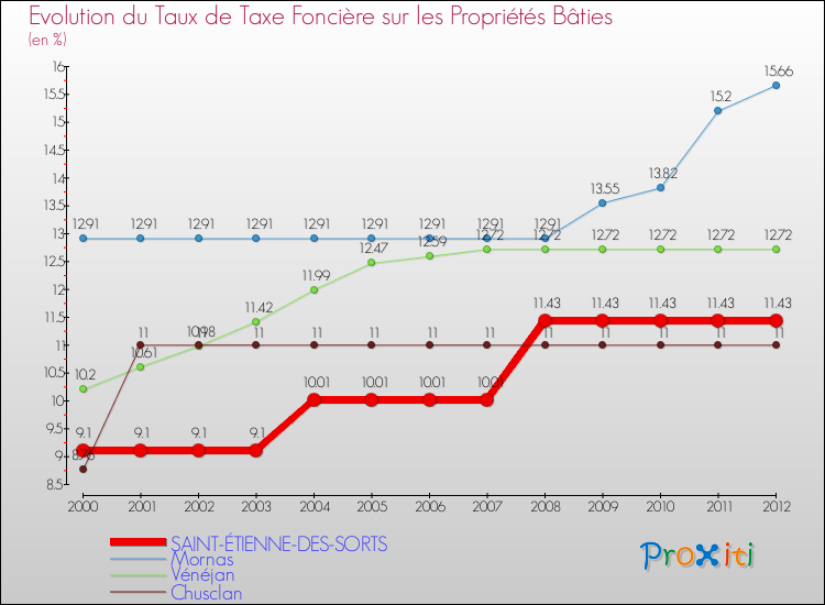 Evolution du taux de la taxe foncière sur le bati pour SAINT-ÉTIENNE-DES-SORTS et les communes proches de 2000 à 2012 Comparaison des taux de taxe foncière sur le bati pour SAINT-ÉTIENNE-DES-SORTS et les communes voisines de 2000 à 2012