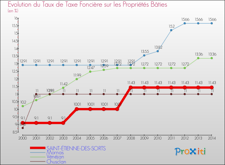Evolution du taux de la taxe foncière sur le bati pour SAINT-ÉTIENNE-DES-SORTS et les communes proches de 2000 à 2014 Comparaison des taux de taxe foncière sur le bati pour SAINT-ÉTIENNE-DES-SORTS et les communes voisines de 2000 à 2014