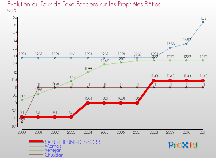 Evolution du taux de la taxe foncière sur le bati pour SAINT-ÉTIENNE-DES-SORTS et les communes proches Comparaison des taux de taxe foncière sur le bati pour SAINT-ÉTIENNE-DES-SORTS et les communes voisines