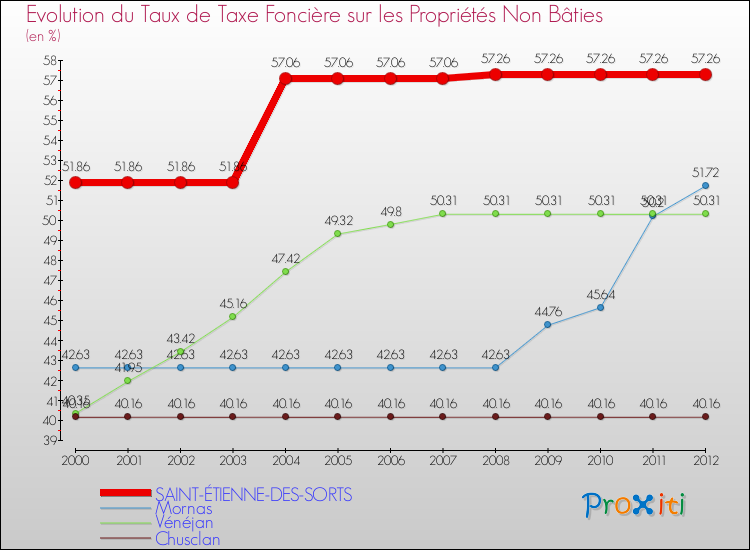 Evolution du taux de la taxe foncière sur les immeubles et terrains non batis pour SAINT-ÉTIENNE-DES-SORTS et les communes proches de 2000 à 2012 Comparaison des taux de la taxe foncière sur les immeubles et terrains non batis pour SAINT-ÉTIENNE-DES-SORTS et les communes voisines de 2000 à 2012