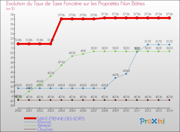 Evolution du taux de la taxe foncière sur les immeubles et terrains non batis pour SAINT-ÉTIENNE-DES-SORTS et les communes proches de 2000 à 2014 Comparaison des taux de la taxe foncière sur les immeubles et terrains non batis pour SAINT-ÉTIENNE-DES-SORTS et les communes voisines de 2000 à 2014