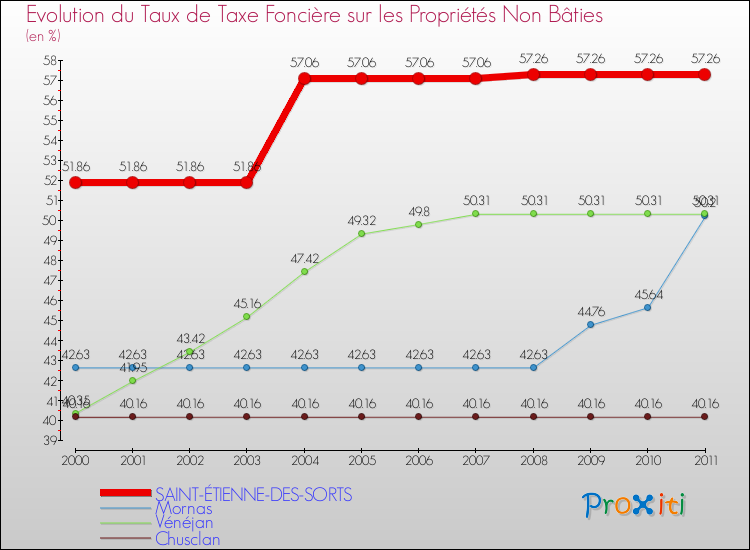 Evolution du taux de la taxe foncière sur les immeubles et terrains non batis pour SAINT-ÉTIENNE-DES-SORTS et les communes proches Comparaison des taux de la taxe foncière sur les immeubles et terrains non batis pour SAINT-ÉTIENNE-DES-SORTS et les communes voisines