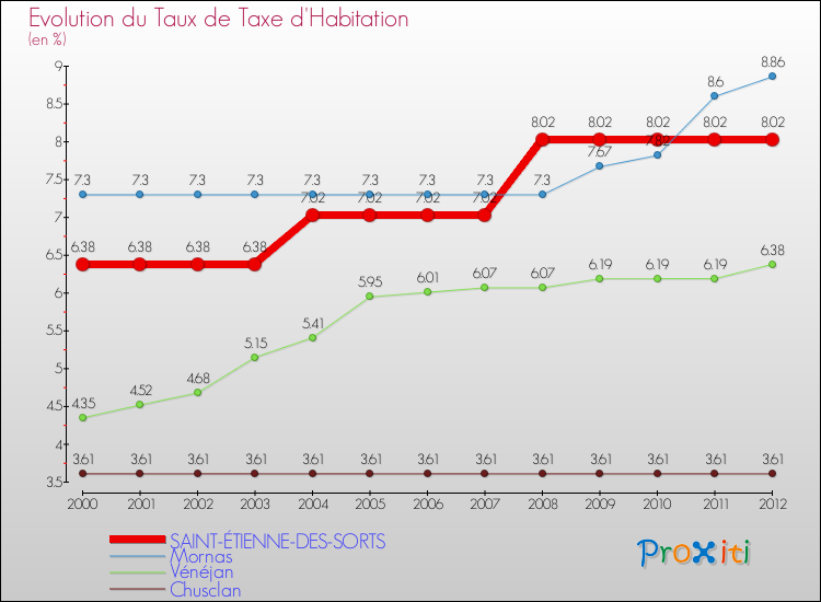 Evolution du taux de la taxe d'habitation pour SAINT-ÉTIENNE-DES-SORTS et les communes proches Comparaison des taux de la taxe d'habitation pour SAINT-ÉTIENNE-DES-SORTS et les communes voisines