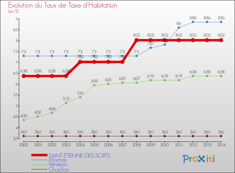 Evolution du taux de la taxe d'habitation pour SAINT-ÉTIENNE-DES-SORTS et les communes proches de 2000 à 2014 Comparaison des taux de la taxe d'habitation pour SAINT-ÉTIENNE-DES-SORTS et les communes voisines de 2000 à 2014