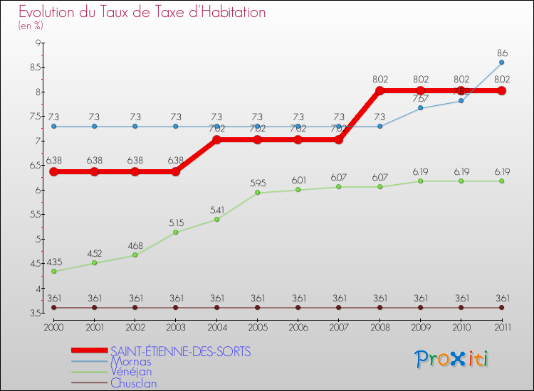 Evolution du taux de la taxe d'habitation pour SAINT-ÉTIENNE-DES-SORTS et les communes proches Comparaison des taux de la taxe d'habitation pour SAINT-ÉTIENNE-DES-SORTS et les communes voisines