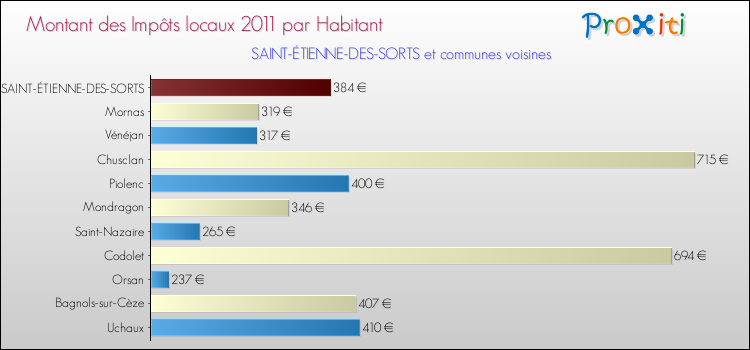 Montant des impôts locaux par Habitant pour SAINT-ÉTIENNE-DES-SORTS et les communes proches Comparaison des impôts locaux par habitant pour SAINT-ÉTIENNE-DES-SORTS et les communes voisines