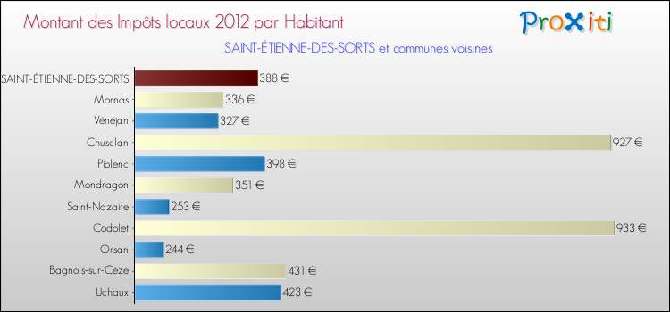 Montant des impôts locaux par Habitant pour SAINT-ÉTIENNE-DES-SORTS et les communes proches Comparaison des impôts locaux par habitant pour SAINT-ÉTIENNE-DES-SORTS et les communes voisines
