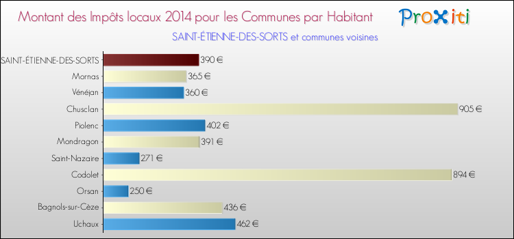 Montant des impôts locaux par Habitant pour SAINT-ÉTIENNE-DES-SORTS et les communes proches en 2014 Comparaison des impôts locaux par habitant pour SAINT-ÉTIENNE-DES-SORTS et les communes voisines en 2014