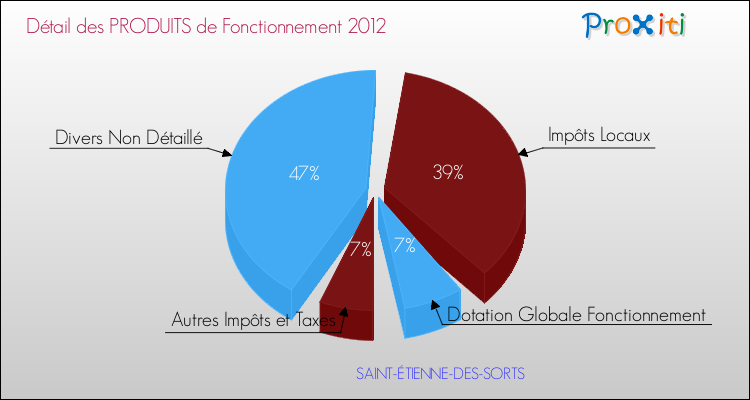 Décomposition du Budget de Fonctionnement 2012 de la commune de SAINT-ÉTIENNE-DES-SORTS Budget de Fonctionnement 2012 pour la commune de SAINT-ÉTIENNE-DES-SORTS