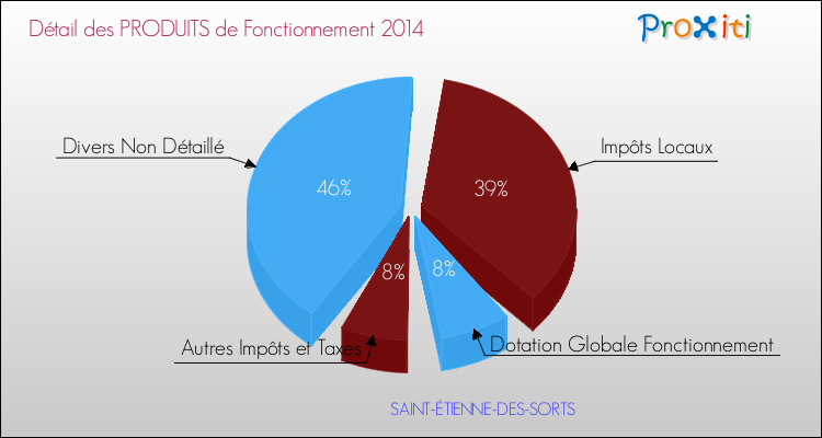 Décomposition du Budget de Fonctionnement 2014 de la commune de SAINT-ÉTIENNE-DES-SORTS Budget de Fonctionnement 2014 pour la commune de SAINT-ÉTIENNE-DES-SORTS