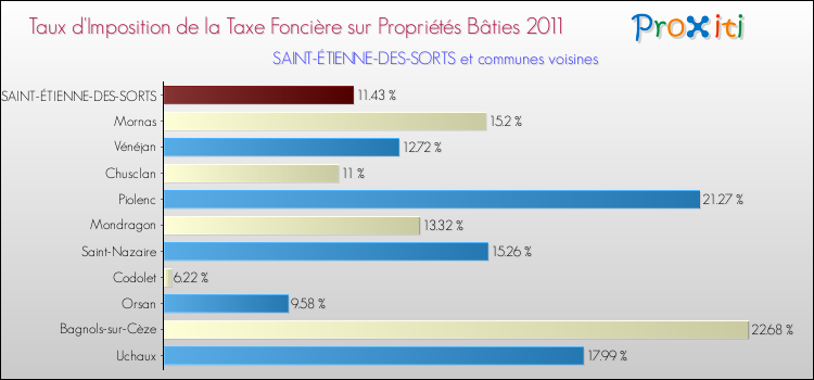 Taux d'imposition de la taxe foncière sur le bati 2011 pour SAINT-ÉTIENNE-DES-SORTS et les communes proches Comparaison des taux d'imposition de la taxe foncière sur le bati 2011 pour SAINT-ÉTIENNE-DES-SORTS et les communes voisines