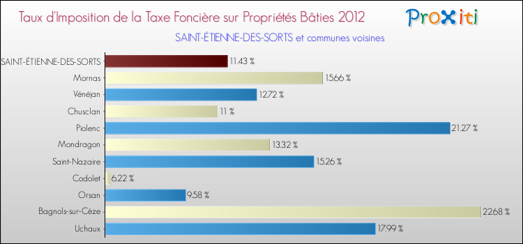 Taux d'imposition de la taxe foncière sur le bati 2012 pour SAINT-ÉTIENNE-DES-SORTS et les communes proches Comparaison des taux d'imposition de la taxe foncière sur le bati 2012 pour SAINT-ÉTIENNE-DES-SORTS et les communes voisines