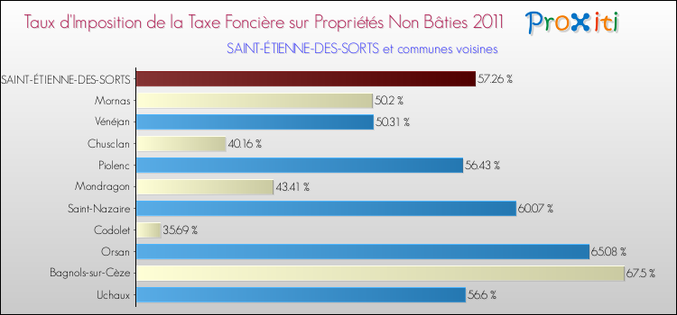 Taux d'imposition de la taxe foncière sur les immeubles et terrains non batis 2011 pour SAINT-ÉTIENNE-DES-SORTS et les communes proches Comparaison des taux d'imposition de la taxe foncière sur les immeubles et terrains non batis 2011 pour SAINT-ÉTIENNE-DES-SORTS et les communes voisines