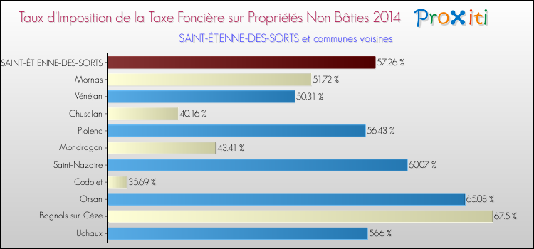 Taux d'imposition de la taxe foncière sur les immeubles et terrains non batis 2014 pour SAINT-ÉTIENNE-DES-SORTS et les communes proches Comparaison des taux d'imposition de la taxe foncière sur les immeubles et terrains non batis 2014 pour SAINT-ÉTIENNE-DES-SORTS et les communes voisines