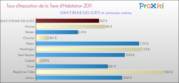 Taux d'imposition de la taxe d'habitation 2011 pour SAINT-ÉTIENNE-DES-SORTS et les communes proches Comparaison des taux d'imposition de la taxe d'habitation 2011 pour SAINT-ÉTIENNE-DES-SORTS et les communes voisines