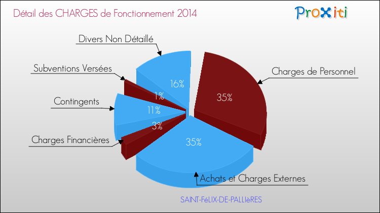 Décomposition des Charges de Fonctionnement 2014 de la commune de SAINT-FéLIX-DE-PALLIèRES Charges de Fonctionnement 2014 pour la commune de SAINT-FéLIX-DE-PALLIèRES