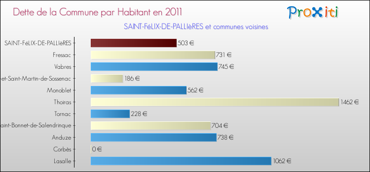 Dette par habitant de la commune en 2011 pour SAINT-FéLIX-DE-PALLIèRES et les communes proches Comparaison de la dette par habitant de la commune en 2011 pour SAINT-FéLIX-DE-PALLIèRES et les communes voisines