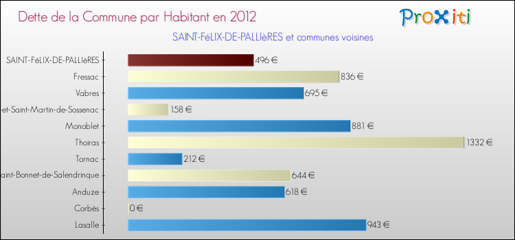 Dette par habitant de la commune en 2012 pour SAINT-FéLIX-DE-PALLIèRES et les communes proches Comparaison de la dette par habitant de la commune en 2012 pour SAINT-FéLIX-DE-PALLIèRES et les communes voisines