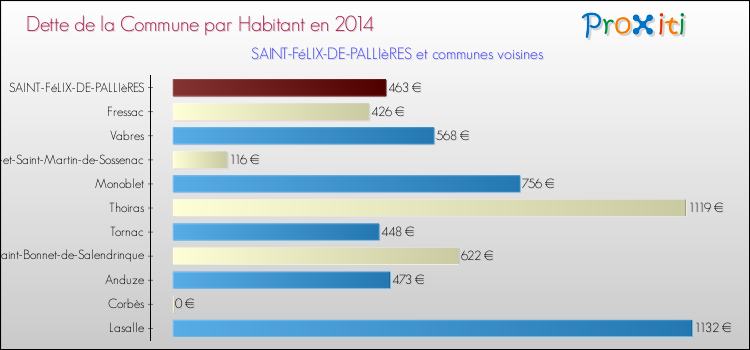 Dette par habitant de la commune en 2014 pour SAINT-FéLIX-DE-PALLIèRES et les communes proches Comparaison de la dette par habitant de la commune en 2014 pour SAINT-FéLIX-DE-PALLIèRES et les communes voisines