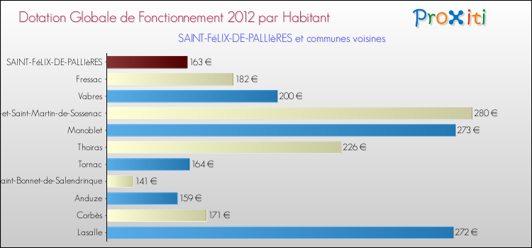 Montant des dotations globales de fonctionnement DGF par Habitant pour SAINT-FéLIX-DE-PALLIèRES et les communes proches Comparaison des des dotations globales de fonctionnement DGF par habitant pour SAINT-FéLIX-DE-PALLIèRES et les communes voisines