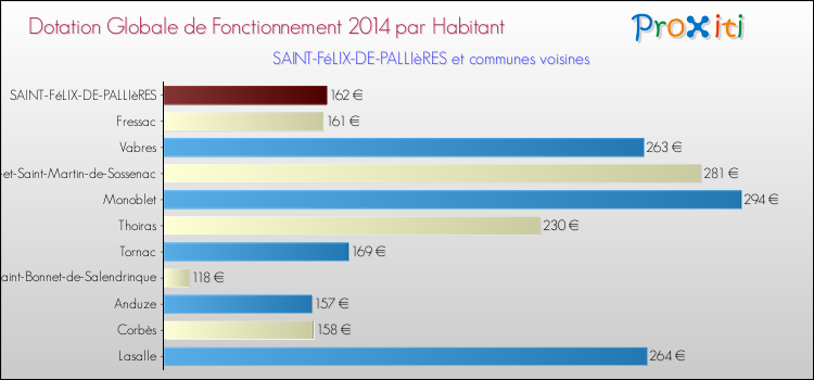 Montant des dotations globales de fonctionnement DGF par Habitant pour SAINT-FéLIX-DE-PALLIèRES et les communes proches en 2014. Comparaison des des dotations globales de fonctionnement DGF par habitant pour SAINT-FéLIX-DE-PALLIèRES et les communes voisines en 2014.