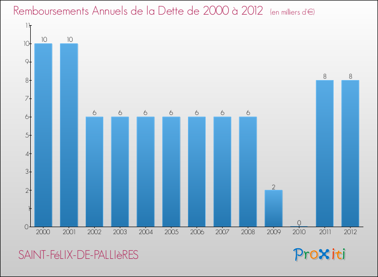 Evolution de l'annuité de la dette pour la commune de SAINT-FéLIX-DE-PALLIèRES de 2000 à 2012 Annuités de la dette pour SAINT-FéLIX-DE-PALLIèRES de 2000 à 2012