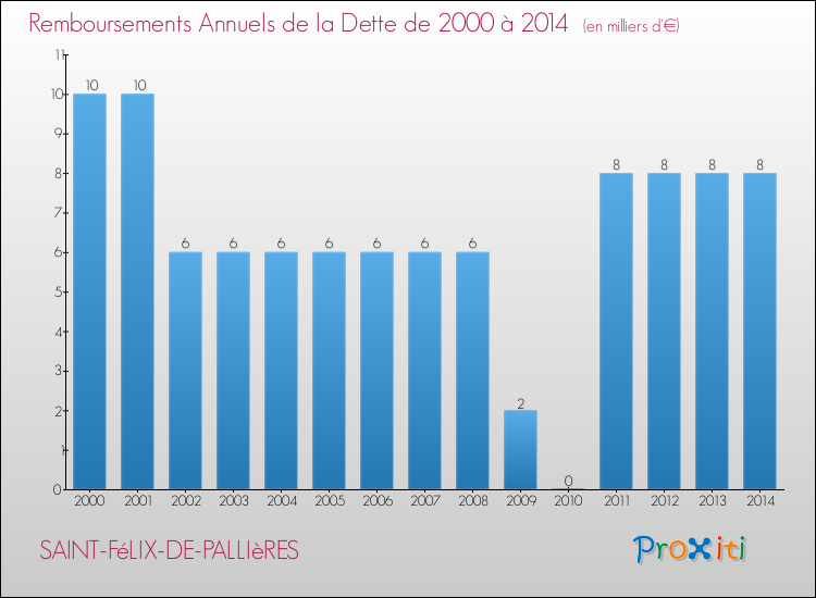 Evolution de l'annuité de la dette pour la commune de SAINT-FéLIX-DE-PALLIèRES de 2000 à 2014 Annuités de la dette pour SAINT-FéLIX-DE-PALLIèRES de 2000 à 2014