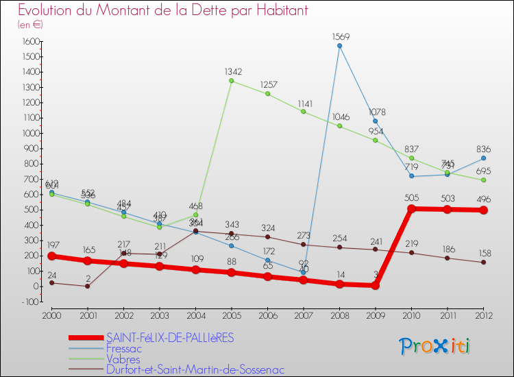 Evolution de la dette par habitant pour la commune de SAINT-FéLIX-DE-PALLIèRES et les communes proches de 2000 à 2012 Comparaison de la dette par habitant pour SAINT-FéLIX-DE-PALLIèRES et les communes voisines de 2000 à 2012