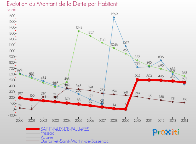 Evolution de la dette par habitant pour la commune de SAINT-FéLIX-DE-PALLIèRES et les communes proches de 2000 à 2014 Comparaison de la dette par habitant pour SAINT-FéLIX-DE-PALLIèRES et les communes voisines de 2000 à 2014