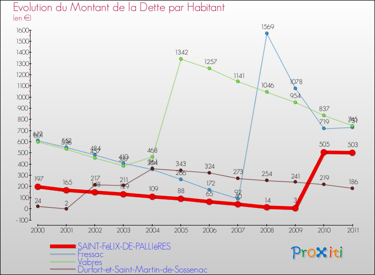 Evolution de la dette par habitant pour la commune de SAINT-FéLIX-DE-PALLIèRES et les communes proches Comparaison de la dette par habitant pour SAINT-FéLIX-DE-PALLIèRES et les communes voisines