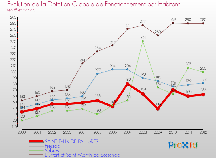 Evolution et montant de la dotation globale de fonctionnement par Habitant pour SAINT-FéLIX-DE-PALLIèRES et les communes proches Comparaison des dotations globales de fonctionnement par habitant pour SAINT-FéLIX-DE-PALLIèRES et les communes voisines