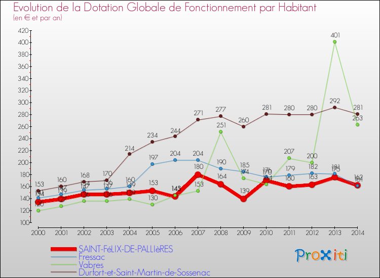 Evolution et montant de la dotation globale de fonctionnement par Habitant pour SAINT-FéLIX-DE-PALLIèRES et les communes proches de 2000 à 2014. Comparaison des dotations globales de fonctionnement par habitant pour SAINT-FéLIX-DE-PALLIèRES et les communes voisines de 2000 à 2014.