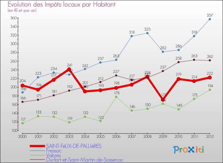 Evolution et montant des impôts locaux par Habitant pour SAINT-FéLIX-DE-PALLIèRES et les communes proches Comparaison des impôts locaux par habitant pour SAINT-FéLIX-DE-PALLIèRES et les communes voisines