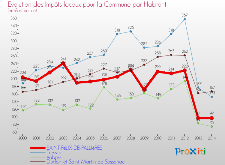 Evolution et montant des impôts locaux par Habitant pour SAINT-FéLIX-DE-PALLIèRES et les communes proches de 2000 à 2014 Comparaison des impôts locaux par habitant pour SAINT-FéLIX-DE-PALLIèRES et les communes voisines de 2000 à 2014