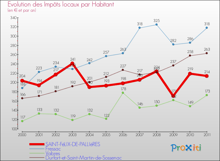 Evolution et montant des impôts locaux par Habitant pour SAINT-FéLIX-DE-PALLIèRES et les communes proches Comparaison des impôts locaux par habitant pour SAINT-FéLIX-DE-PALLIèRES et les communes voisines