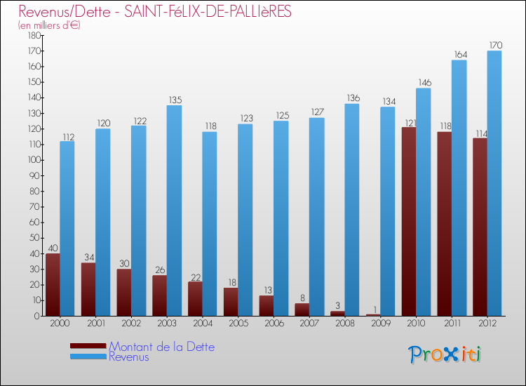 Evolution comparée de la dette et des revenus pour la commune de SAINT-FéLIX-DE-PALLIèRES de 2000 à 2012 Comparaison de la dette et des revenus pour SAINT-FéLIX-DE-PALLIèRES de 2000 à 2012