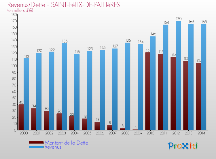 Evolution comparée de la dette et des revenus pour la commune de SAINT-FéLIX-DE-PALLIèRES de 2000 à 2014 Comparaison de la dette et des revenus pour SAINT-FéLIX-DE-PALLIèRES de 2000 à 2014