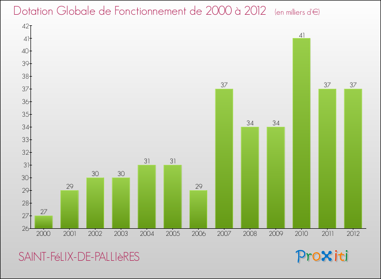 Evolution du montant de la Dotation Globale de Fonctionnement pour la commune de SAINT-FéLIX-DE-PALLIèRES de 2000 à 2012 Evolution du montant de la Dotation Globale de Fonctionnement pour SAINT-FéLIX-DE-PALLIèRES de 2000 à 2012