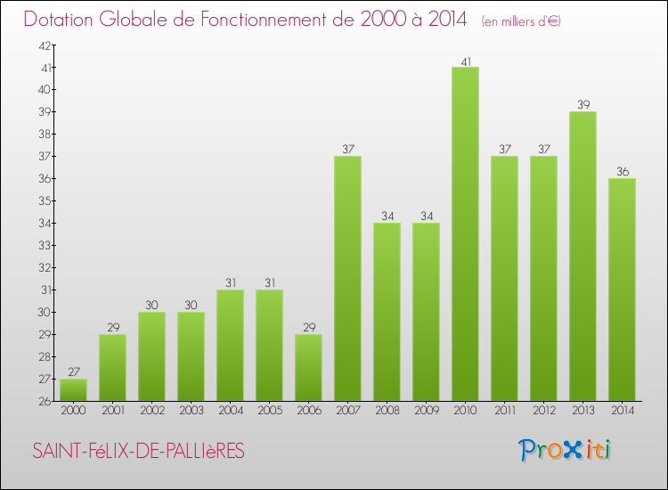 Evolution du montant de la Dotation Globale de Fonctionnement pour la commune de SAINT-FéLIX-DE-PALLIèRES de 2000 à 2014 Evolution du montant de la Dotation Globale de Fonctionnement pour SAINT-FéLIX-DE-PALLIèRES de 2000 à 2014