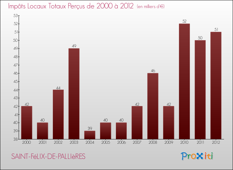 Evolution des Impôts Locaux pour la commune de SAINT-FéLIX-DE-PALLIèRES de 2000 à 2012 Evolution des Impôts Locaux pour SAINT-FéLIX-DE-PALLIèRES de 2000 à 2012