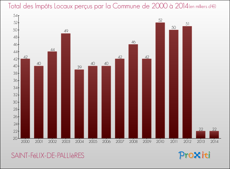 Evolution des Impôts Locaux pour la commune de SAINT-FéLIX-DE-PALLIèRES de 2000 à 2014 Evolution des Impôts Locaux pour SAINT-FéLIX-DE-PALLIèRES de 2000 à 2014