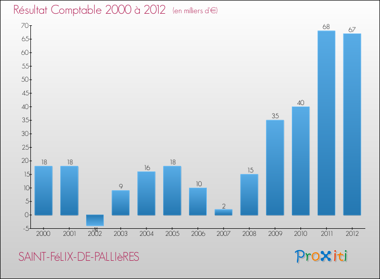 Evolution du résultat comptable pour la commune de SAINT-FéLIX-DE-PALLIèRES de 2000 à 2012 Evolution du résultat comptable pour SAINT-FéLIX-DE-PALLIèRES de 2000 à 2012