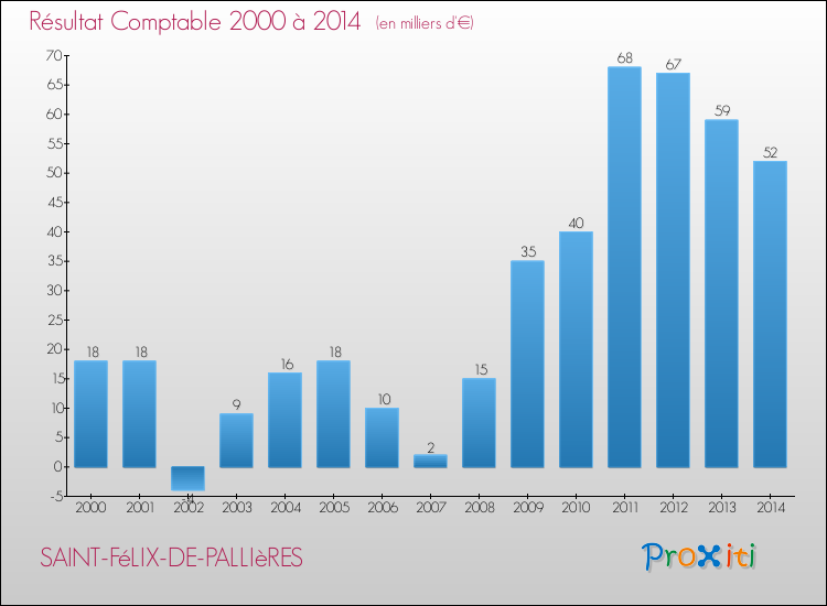 Evolution du résultat comptable pour la commune de SAINT-FéLIX-DE-PALLIèRES de 2000 à 2014 Evolution du résultat comptable pour SAINT-FéLIX-DE-PALLIèRES de 2000 à 2014
