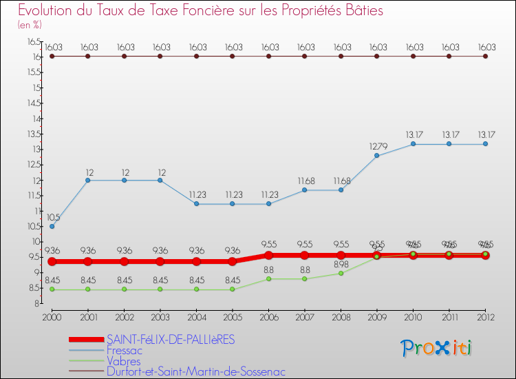 Evolution du taux de la taxe foncière sur le bati pour SAINT-FéLIX-DE-PALLIèRES et les communes proches de 2000 à 2012 Comparaison des taux de taxe foncière sur le bati pour SAINT-FéLIX-DE-PALLIèRES et les communes voisines de 2000 à 2012