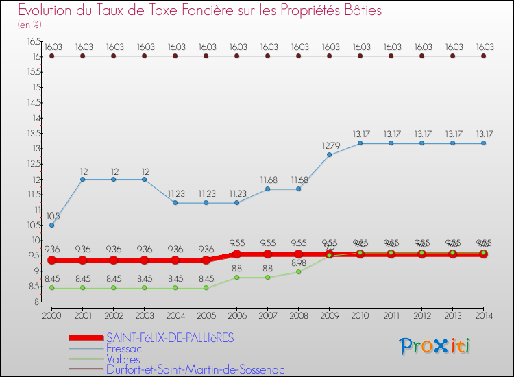 Evolution du taux de la taxe foncière sur le bati pour SAINT-FéLIX-DE-PALLIèRES et les communes proches de 2000 à 2014 Comparaison des taux de taxe foncière sur le bati pour SAINT-FéLIX-DE-PALLIèRES et les communes voisines de 2000 à 2014