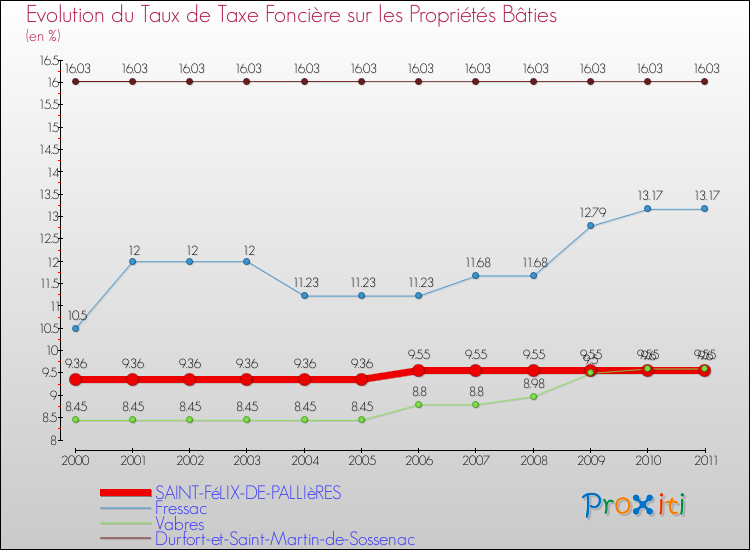 Evolution du taux de la taxe foncière sur le bati pour SAINT-FéLIX-DE-PALLIèRES et les communes proches Comparaison des taux de taxe foncière sur le bati pour SAINT-FéLIX-DE-PALLIèRES et les communes voisines