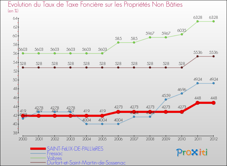 Evolution du taux de la taxe foncière sur les immeubles et terrains non batis pour SAINT-FéLIX-DE-PALLIèRES et les communes proches de 2000 à 2012 Comparaison des taux de la taxe foncière sur les immeubles et terrains non batis pour SAINT-FéLIX-DE-PALLIèRES et les communes voisines de 2000 à 2012
