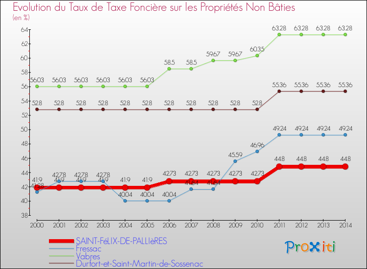Evolution du taux de la taxe foncière sur les immeubles et terrains non batis pour SAINT-FéLIX-DE-PALLIèRES et les communes proches de 2000 à 2014 Comparaison des taux de la taxe foncière sur les immeubles et terrains non batis pour SAINT-FéLIX-DE-PALLIèRES et les communes voisines de 2000 à 2014