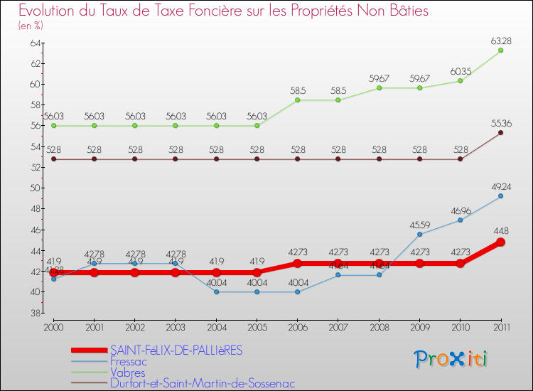 Evolution du taux de la taxe foncière sur les immeubles et terrains non batis pour SAINT-FéLIX-DE-PALLIèRES et les communes proches Comparaison des taux de la taxe foncière sur les immeubles et terrains non batis pour SAINT-FéLIX-DE-PALLIèRES et les communes voisines
