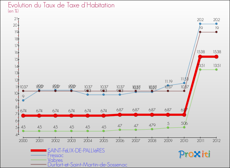 Evolution du taux de la taxe d'habitation pour SAINT-FéLIX-DE-PALLIèRES et les communes proches Comparaison des taux de la taxe d'habitation pour SAINT-FéLIX-DE-PALLIèRES et les communes voisines